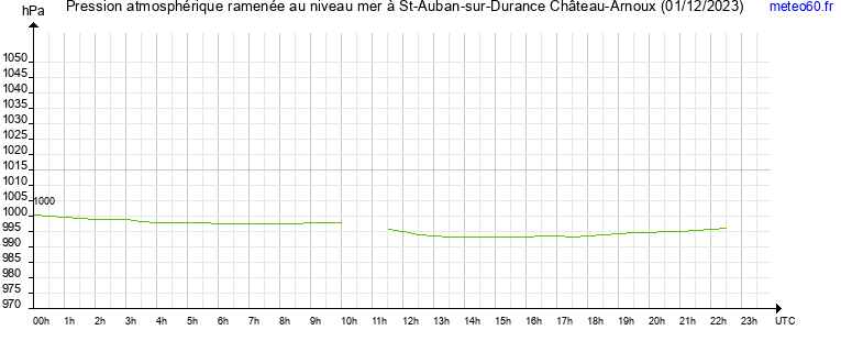 pression atmospherique