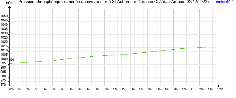 pression atmospherique