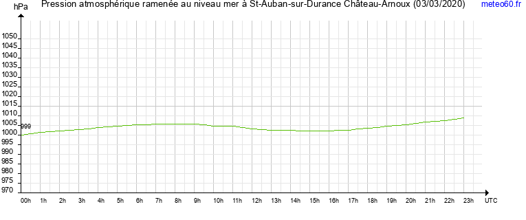 pression atmospherique