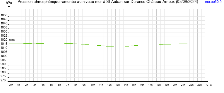 pression atmospherique