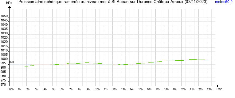 pression atmospherique