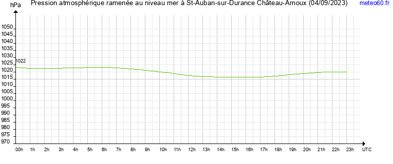 pression atmospherique