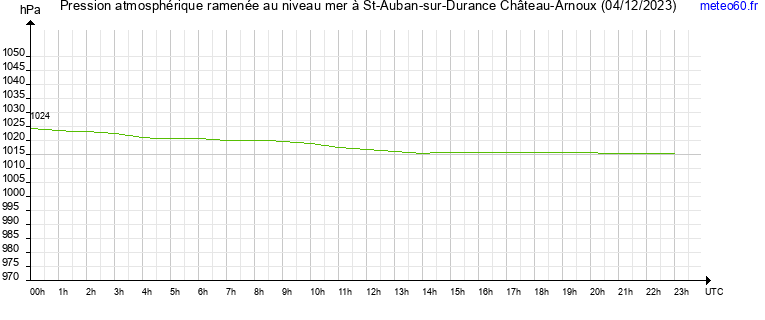 pression atmospherique