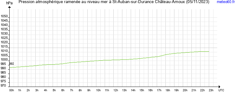 pression atmospherique