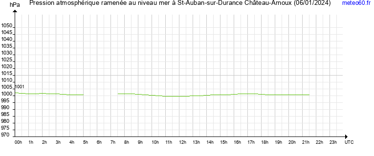 pression atmospherique