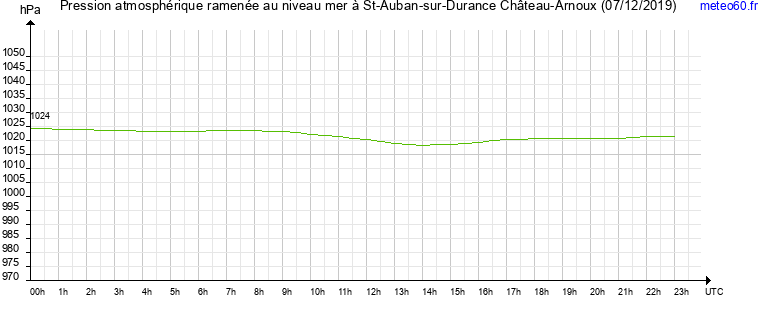 pression atmospherique