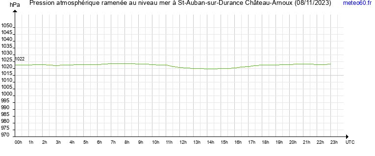 pression atmospherique