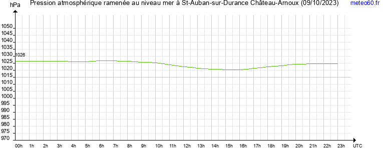 pression atmospherique