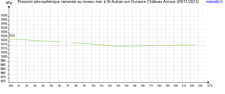 pression atmospherique