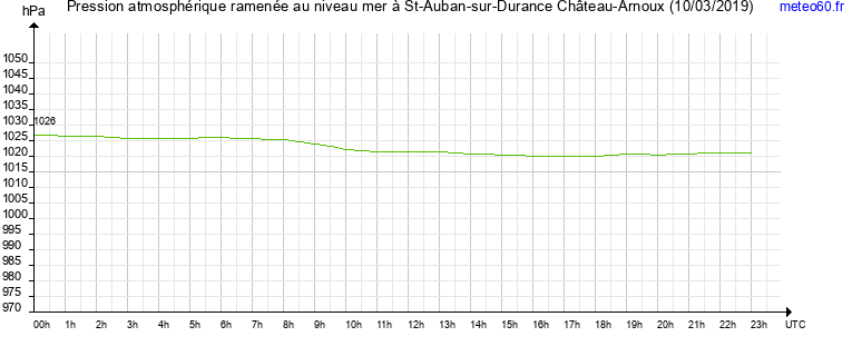 pression atmospherique