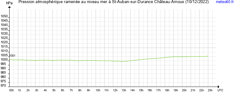 pression atmospherique