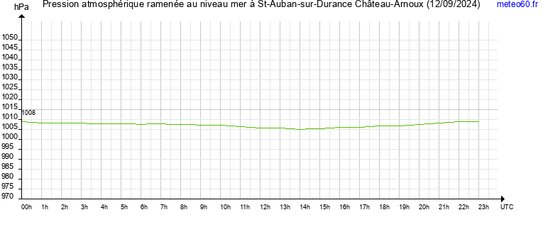 pression atmospherique