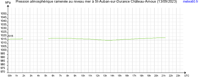 pression atmospherique