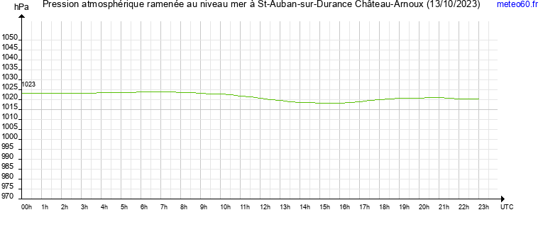 pression atmospherique