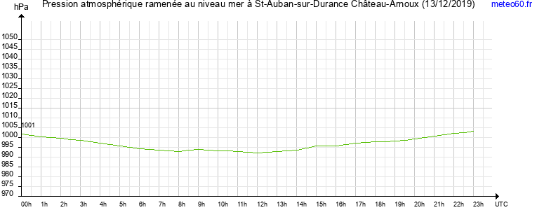 pression atmospherique