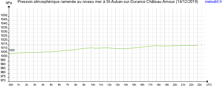 pression atmospherique