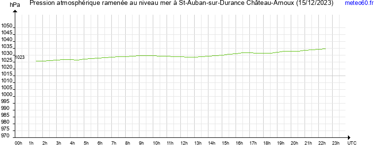 pression atmospherique