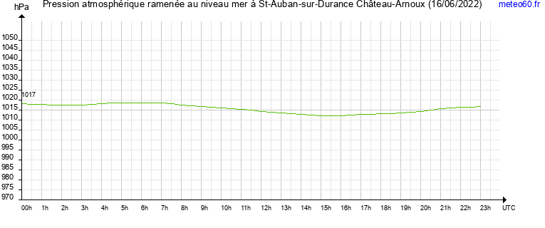 pression atmospherique