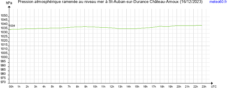 pression atmospherique