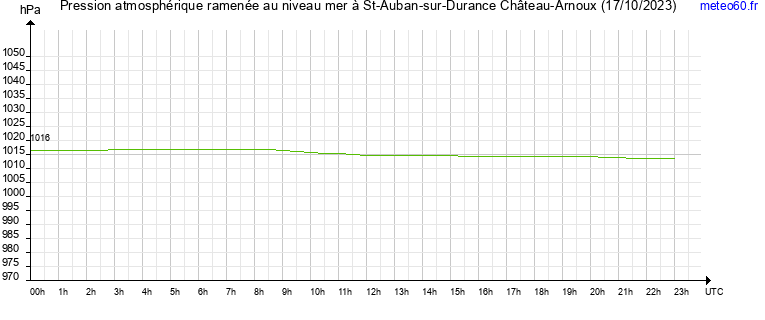 pression atmospherique