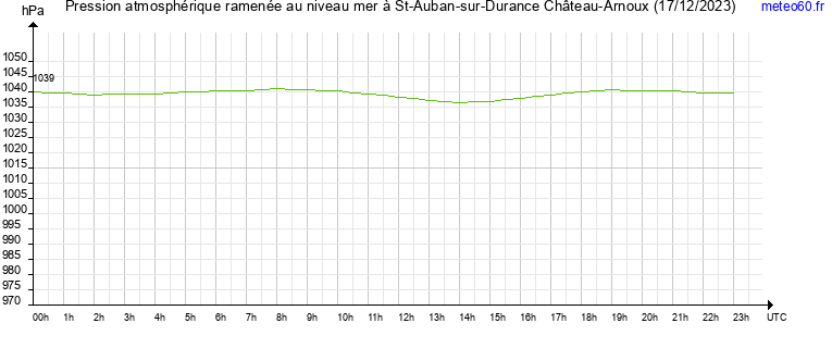 pression atmospherique