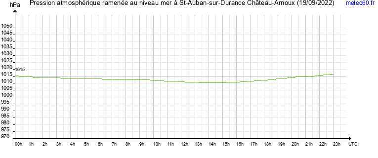 pression atmospherique