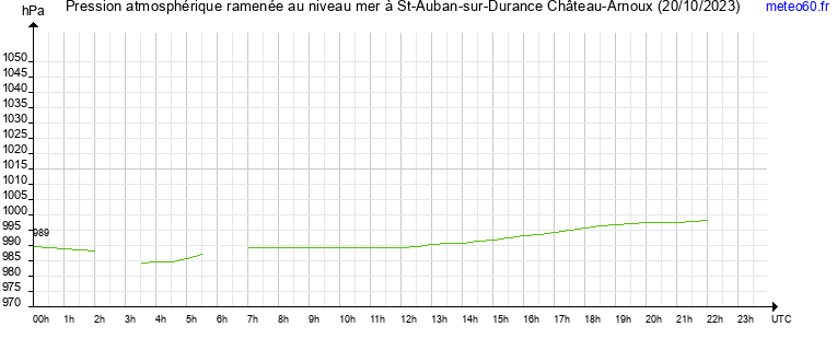 pression atmospherique