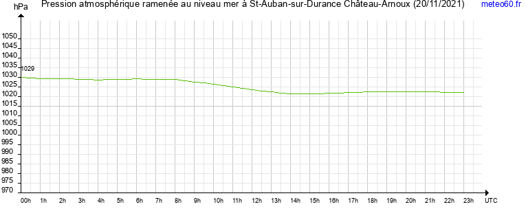 pression atmospherique