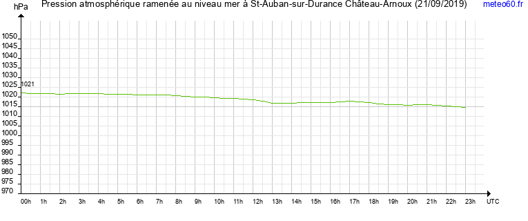 pression atmospherique