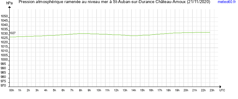 pression atmospherique