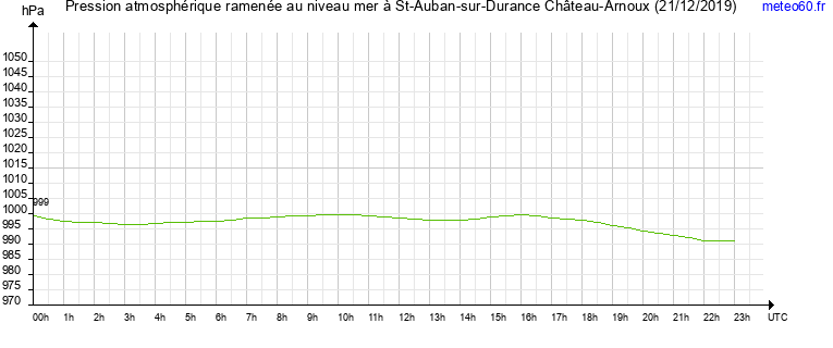 pression atmospherique