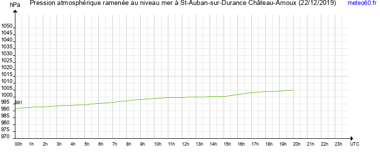 pression atmospherique