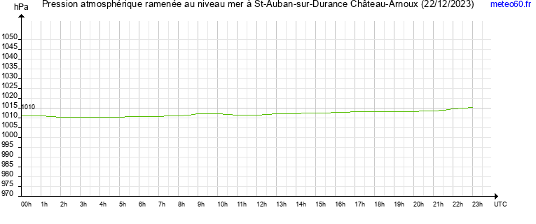 pression atmospherique