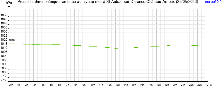 pression atmospherique