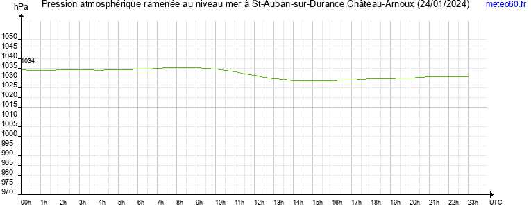 pression atmospherique