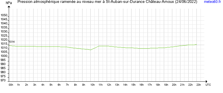 pression atmospherique