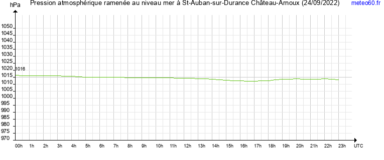 pression atmospherique