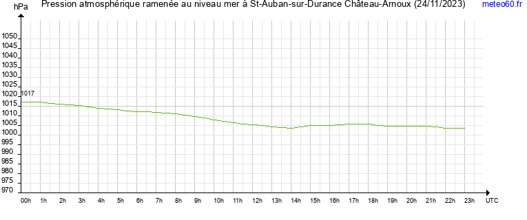 pression atmospherique