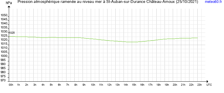 pression atmospherique