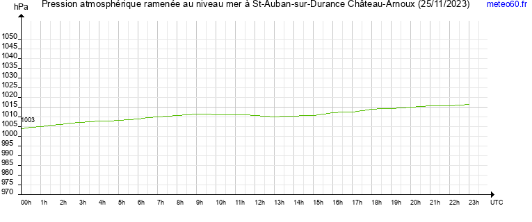 pression atmospherique