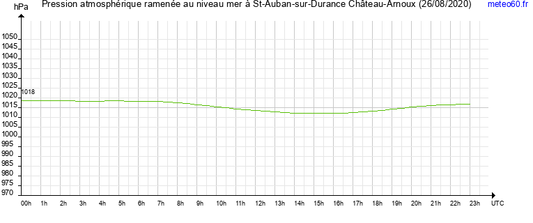 pression atmospherique