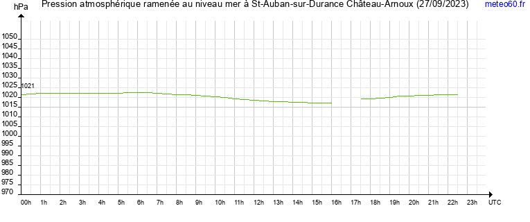 pression atmospherique