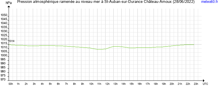 pression atmospherique