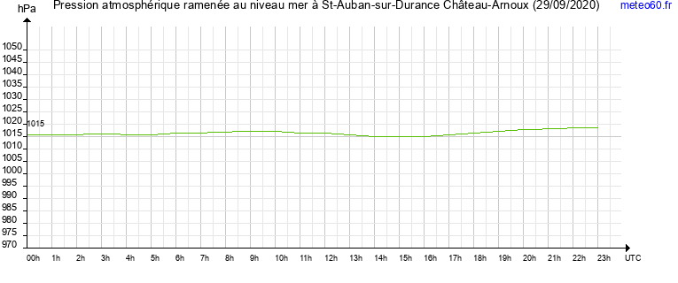 pression atmospherique