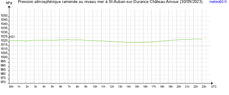 pression atmospherique