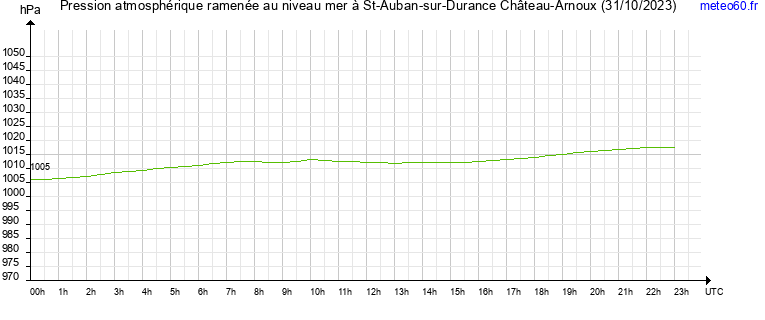 pression atmospherique