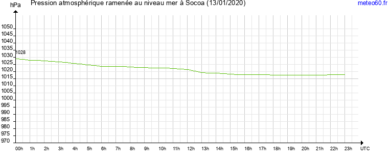 pression atmospherique