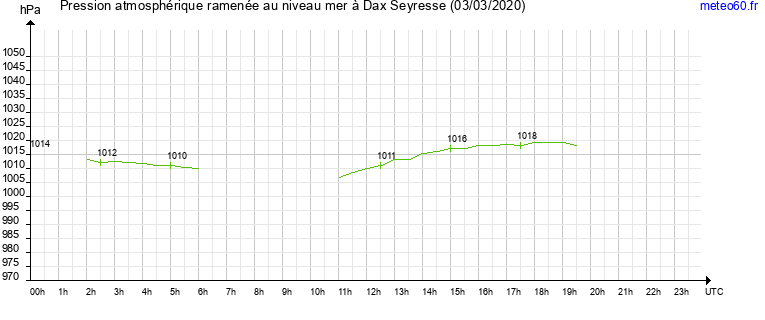 pression atmospherique