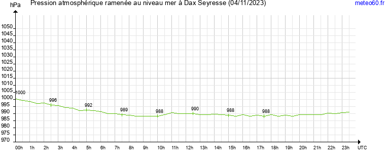 pression atmospherique