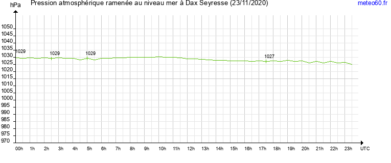 pression atmospherique